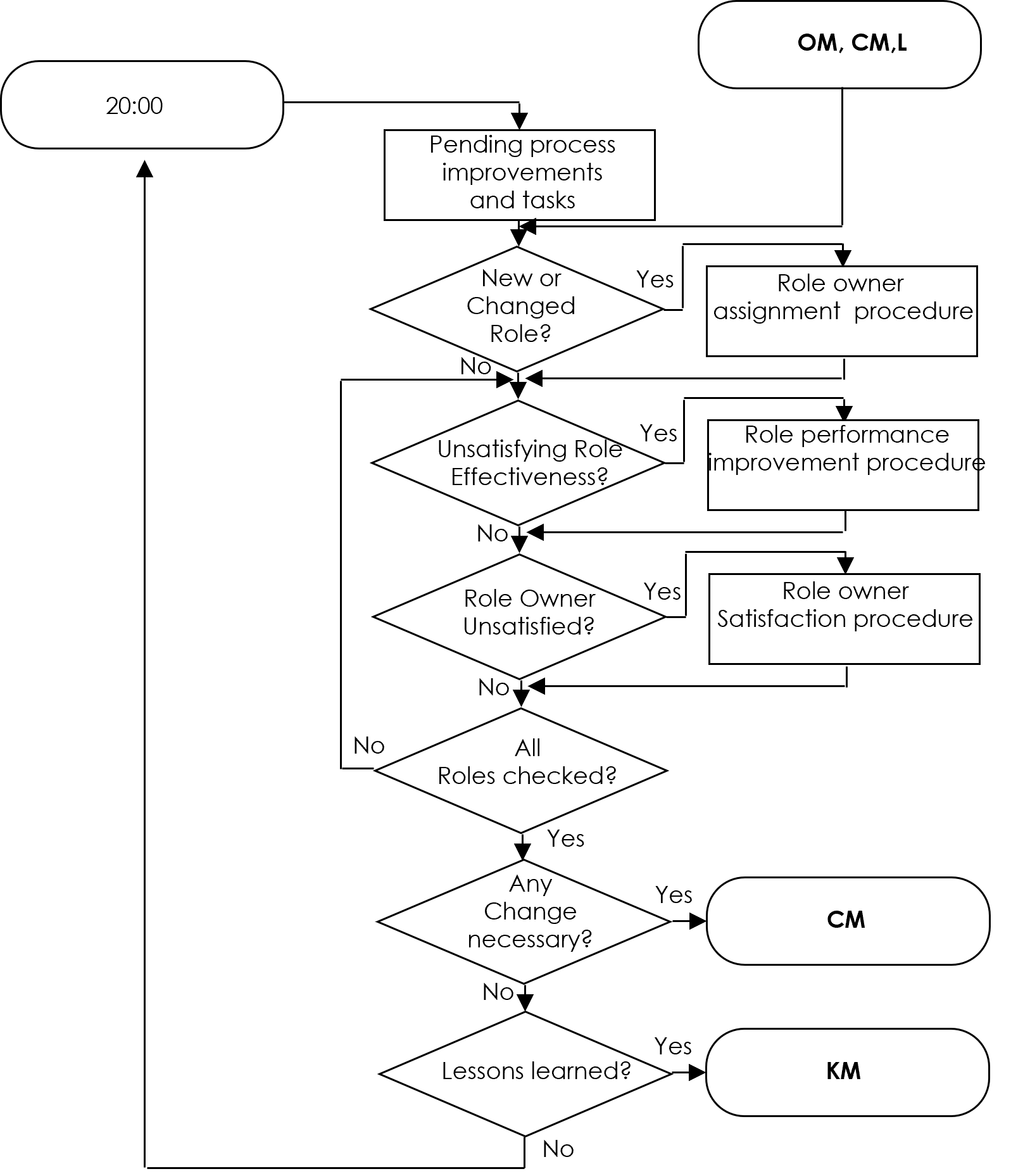 Human Factor Management diagram